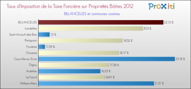 Taux d'imposition de la taxe foncière sur le bati 2012 pour BILLANCELLES et les communes proches Comparaison des taux d'imposition de la taxe foncière sur le bati 2012 pour BILLANCELLES et les communes voisines