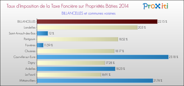 Taux d'imposition de la taxe foncière sur le bati 2014 pour BILLANCELLES et les communes proches Comparaison des taux d'imposition de la taxe foncière sur le bati 2014 pour BILLANCELLES et les communes voisines