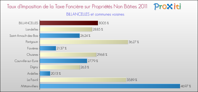 Taux d'imposition de la taxe foncière sur les immeubles et terrains non batis 2011 pour BILLANCELLES et les communes proches Comparaison des taux d'imposition de la taxe foncière sur les immeubles et terrains non batis 2011 pour BILLANCELLES et les communes voisines