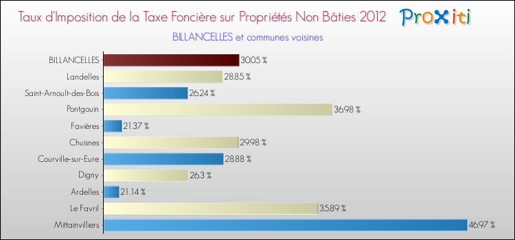 Taux d'imposition de la taxe foncière sur les immeubles et terrains non batis 2012 pour BILLANCELLES et les communes proches Comparaison des taux d'imposition de la taxe foncière sur les immeubles et terrains non batis 2012 pour BILLANCELLES et les communes voisines