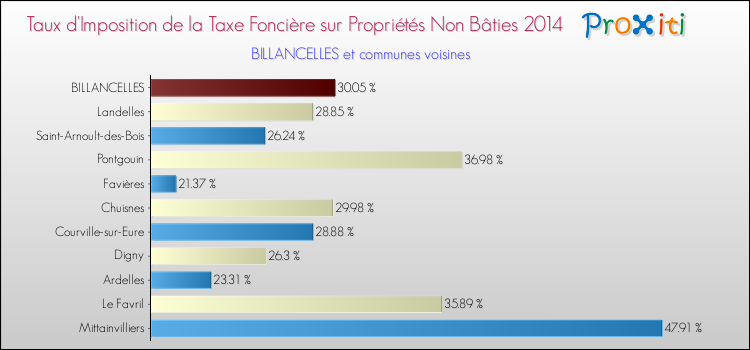Taux d'imposition de la taxe foncière sur les immeubles et terrains non batis 2014 pour BILLANCELLES et les communes proches Comparaison des taux d'imposition de la taxe foncière sur les immeubles et terrains non batis 2014 pour BILLANCELLES et les communes voisines