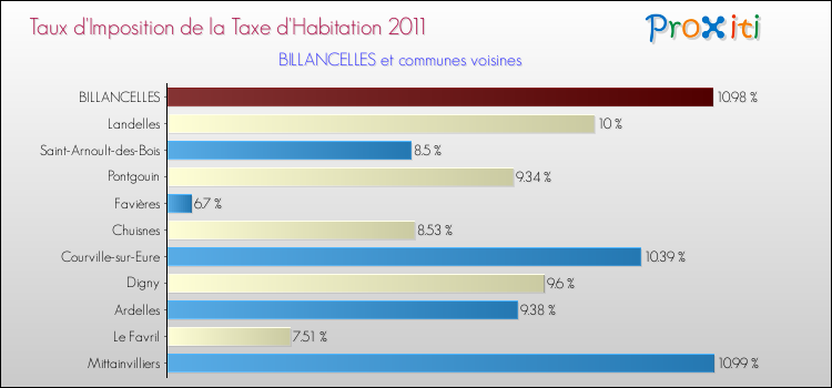 Taux d'imposition de la taxe d'habitation 2011 pour BILLANCELLES et les communes proches Comparaison des taux d'imposition de la taxe d'habitation 2011 pour BILLANCELLES et les communes voisines