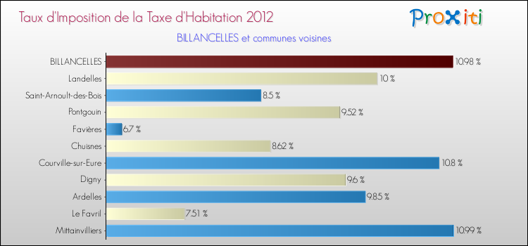Taux d'imposition de la taxe d'habitation 2012 pour BILLANCELLES et les communes proches Comparaison des taux d'imposition de la taxe d'habitation 2012 pour BILLANCELLES et les communes voisines
