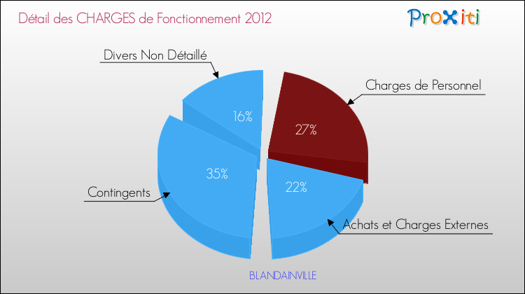 Décomposition des Charges de Fonctionnement 2012 de la commune de BLANDAINVILLE Charges de Fonctionnement 2012 pour la commune de BLANDAINVILLE