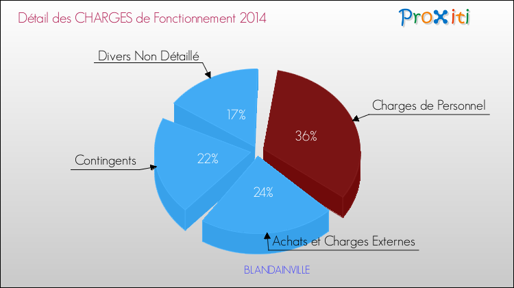 Décomposition des Charges de Fonctionnement 2014 de la commune de BLANDAINVILLE Charges de Fonctionnement 2014 pour la commune de BLANDAINVILLE