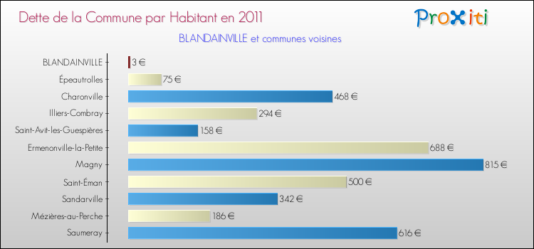 Dette par habitant de la commune en 2011 pour BLANDAINVILLE et les communes proches Comparaison de la dette par habitant de la commune en 2011 pour BLANDAINVILLE et les communes voisines