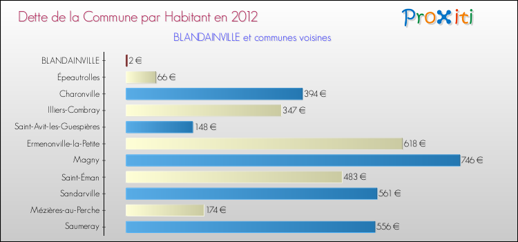Dette par habitant de la commune en 2012 pour BLANDAINVILLE et les communes proches Comparaison de la dette par habitant de la commune en 2012 pour BLANDAINVILLE et les communes voisines