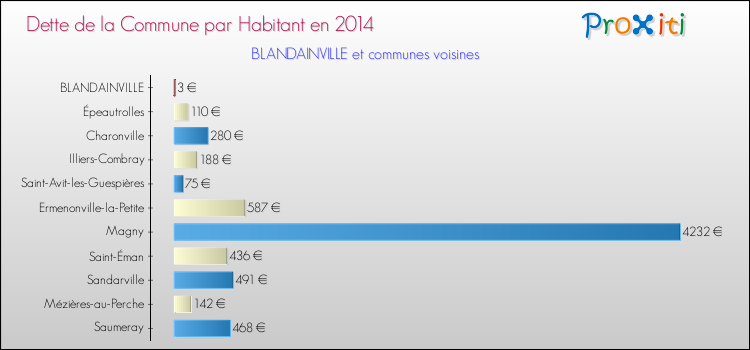 Dette par habitant de la commune en 2014 pour BLANDAINVILLE et les communes proches Comparaison de la dette par habitant de la commune en 2014 pour BLANDAINVILLE et les communes voisines