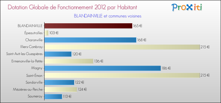 Montant des dotations globales de fonctionnement DGF par Habitant pour BLANDAINVILLE et les communes proches Comparaison des des dotations globales de fonctionnement DGF par habitant pour BLANDAINVILLE et les communes voisines