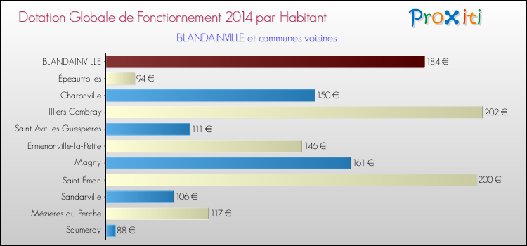 Montant des dotations globales de fonctionnement DGF par Habitant pour BLANDAINVILLE et les communes proches en 2014. Comparaison des des dotations globales de fonctionnement DGF par habitant pour BLANDAINVILLE et les communes voisines en 2014.