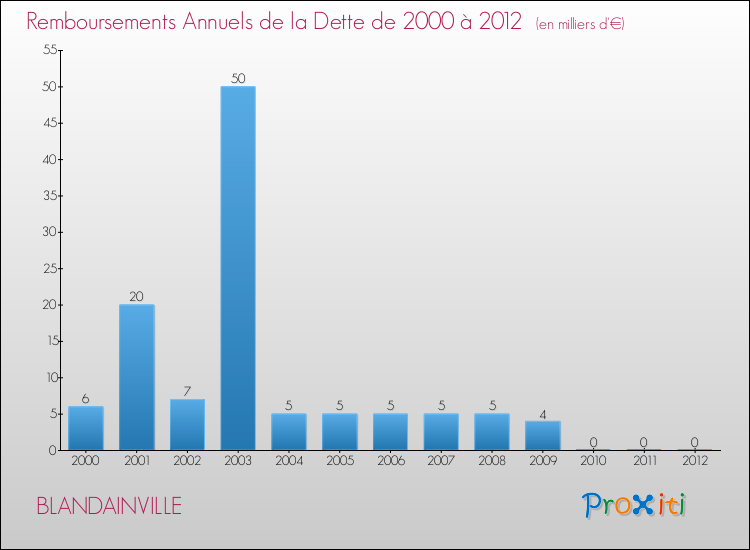 Evolution de l'annuité de la dette pour la commune de BLANDAINVILLE de 2000 à 2012 Annuités de la dette pour BLANDAINVILLE de 2000 à 2012