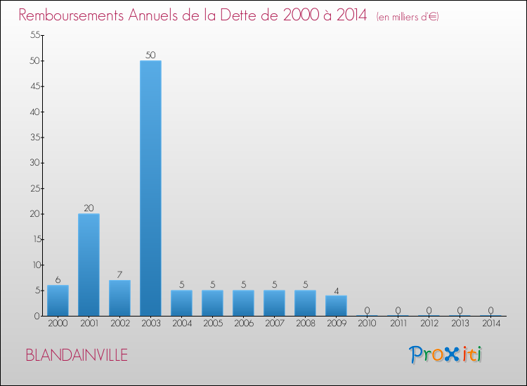 Evolution de l'annuité de la dette pour la commune de BLANDAINVILLE de 2000 à 2014 Annuités de la dette pour BLANDAINVILLE de 2000 à 2014
