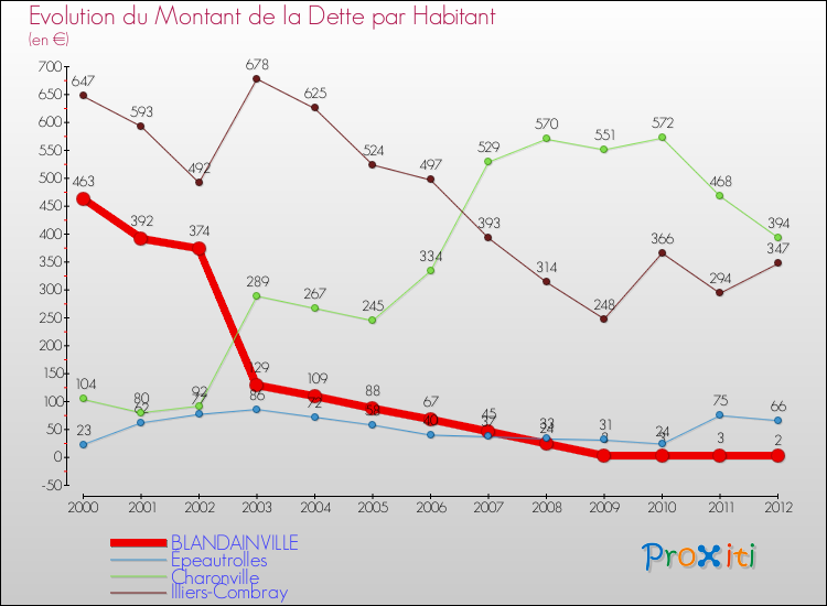 Evolution de la dette par habitant pour la commune de BLANDAINVILLE et les communes proches de 2000 à 2012 Comparaison de la dette par habitant pour BLANDAINVILLE et les communes voisines de 2000 à 2012
