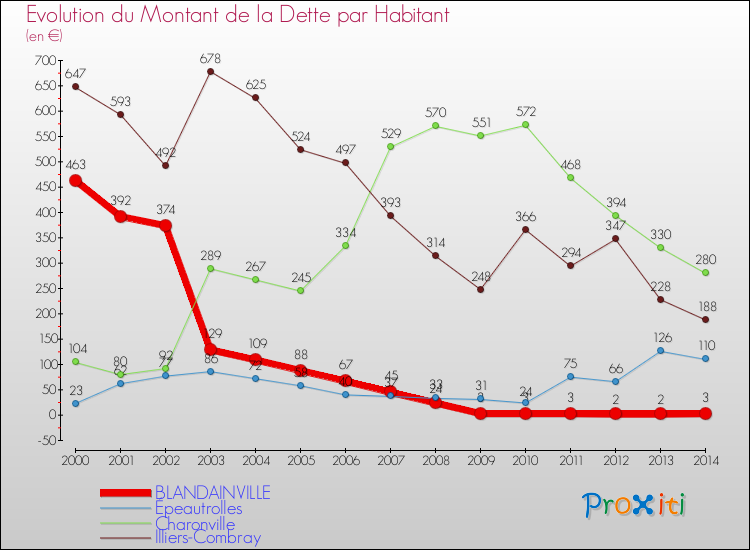 Evolution de la dette par habitant pour la commune de BLANDAINVILLE et les communes proches de 2000 à 2014 Comparaison de la dette par habitant pour BLANDAINVILLE et les communes voisines de 2000 à 2014