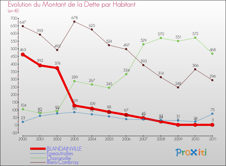 Evolution de la dette par habitant pour la commune de BLANDAINVILLE et les communes proches Comparaison de la dette par habitant pour BLANDAINVILLE et les communes voisines