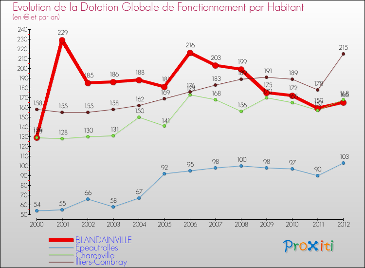 Evolution et montant de la dotation globale de fonctionnement par Habitant pour BLANDAINVILLE et les communes proches Comparaison des dotations globales de fonctionnement par habitant pour BLANDAINVILLE et les communes voisines