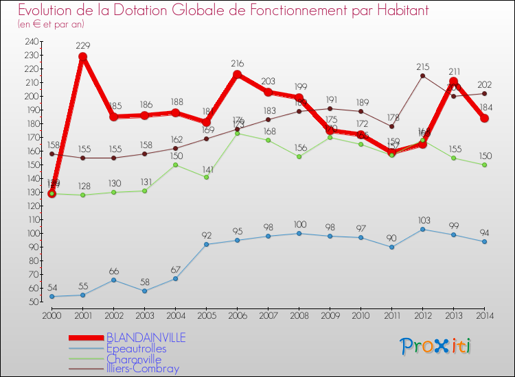 Evolution et montant de la dotation globale de fonctionnement par Habitant pour BLANDAINVILLE et les communes proches de 2000 à 2014. Comparaison des dotations globales de fonctionnement par habitant pour BLANDAINVILLE et les communes voisines de 2000 à 2014.