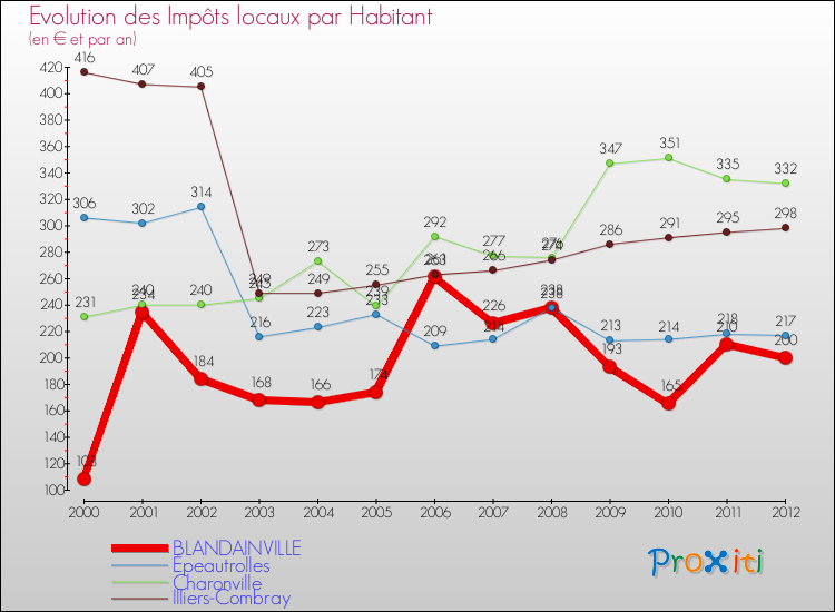 Evolution et montant des impôts locaux par Habitant pour BLANDAINVILLE et les communes proches Comparaison des impôts locaux par habitant pour BLANDAINVILLE et les communes voisines