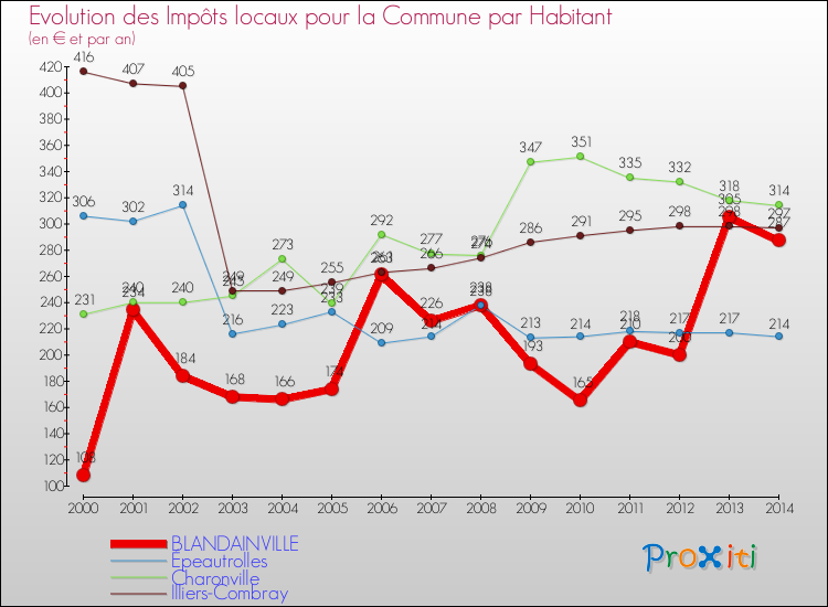 Evolution et montant des impôts locaux par Habitant pour BLANDAINVILLE et les communes proches de 2000 à 2014 Comparaison des impôts locaux par habitant pour BLANDAINVILLE et les communes voisines de 2000 à 2014