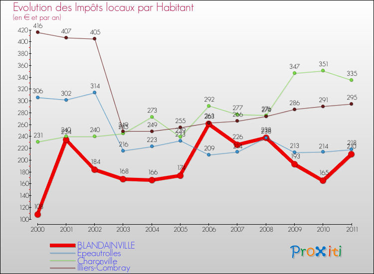 Evolution et montant des impôts locaux par Habitant pour BLANDAINVILLE et les communes proches Comparaison des impôts locaux par habitant pour BLANDAINVILLE et les communes voisines