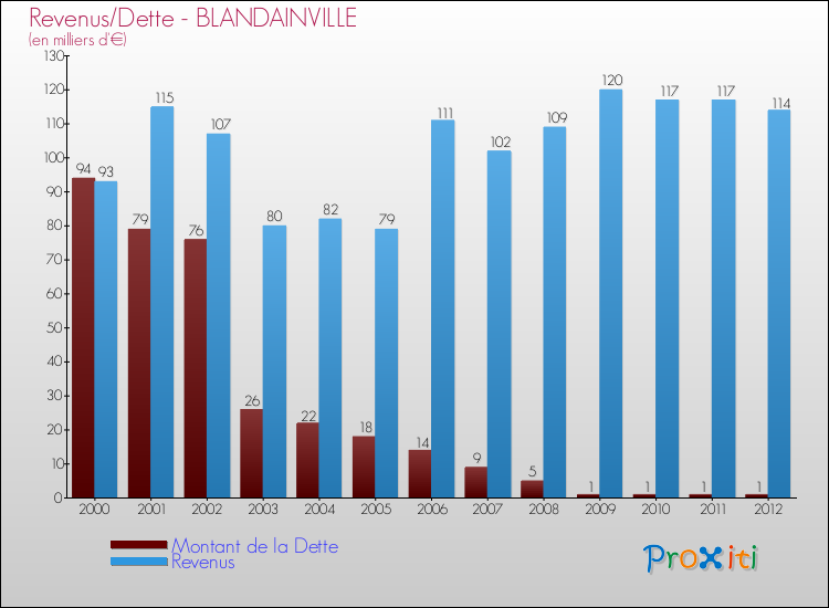 Evolution comparée de la dette et des revenus pour la commune de BLANDAINVILLE de 2000 à 2012 Comparaison de la dette et des revenus pour BLANDAINVILLE de 2000 à 2012