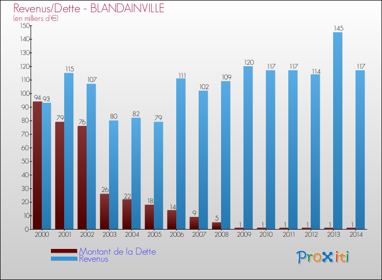 Evolution comparée de la dette et des revenus pour la commune de BLANDAINVILLE de 2000 à 2014 Comparaison de la dette et des revenus pour BLANDAINVILLE de 2000 à 2014
