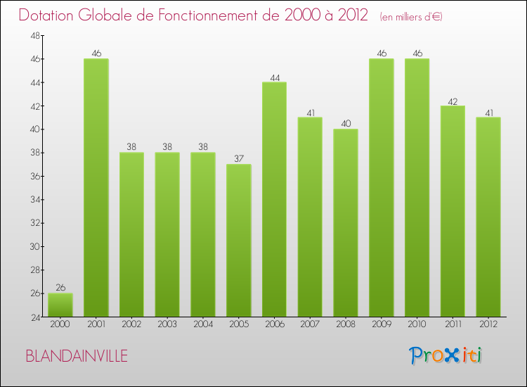 Evolution du montant de la Dotation Globale de Fonctionnement pour la commune de BLANDAINVILLE de 2000 à 2012 Evolution du montant de la Dotation Globale de Fonctionnement pour BLANDAINVILLE de 2000 à 2012