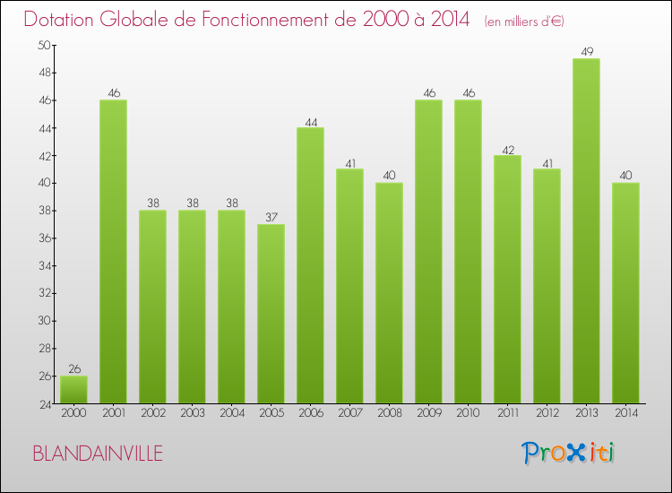Evolution du montant de la Dotation Globale de Fonctionnement pour la commune de BLANDAINVILLE de 2000 à 2014 Evolution du montant de la Dotation Globale de Fonctionnement pour BLANDAINVILLE de 2000 à 2014