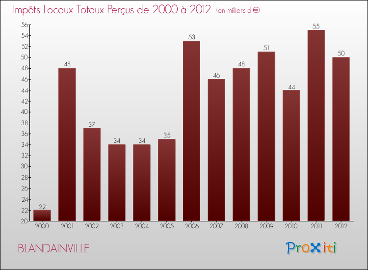 Evolution des Impôts Locaux pour la commune de BLANDAINVILLE de 2000 à 2012 Evolution des Impôts Locaux pour BLANDAINVILLE de 2000 à 2012