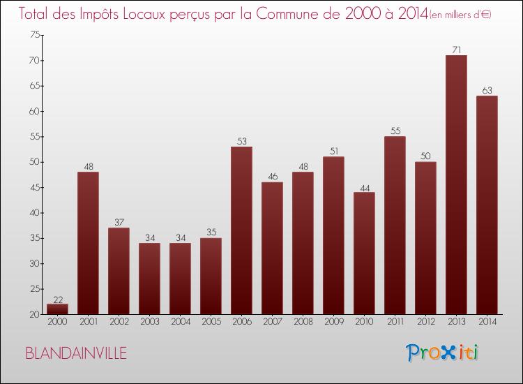 Evolution des Impôts Locaux pour la commune de BLANDAINVILLE de 2000 à 2014 Evolution des Impôts Locaux pour BLANDAINVILLE de 2000 à 2014