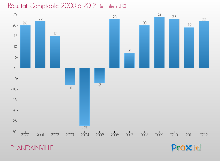 Evolution du résultat comptable pour la commune de BLANDAINVILLE de 2000 à 2012 Evolution du résultat comptable pour BLANDAINVILLE de 2000 à 2012