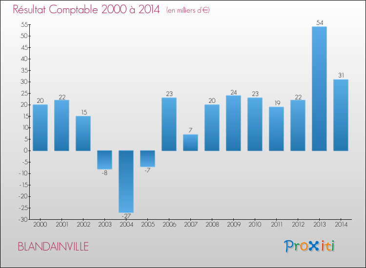 Evolution du résultat comptable pour la commune de BLANDAINVILLE de 2000 à 2014 Evolution du résultat comptable pour BLANDAINVILLE de 2000 à 2014