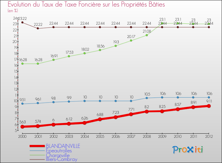 Evolution du taux de la taxe foncière sur le bati pour BLANDAINVILLE et les communes proches de 2000 à 2012 Comparaison des taux de taxe foncière sur le bati pour BLANDAINVILLE et les communes voisines de 2000 à 2012