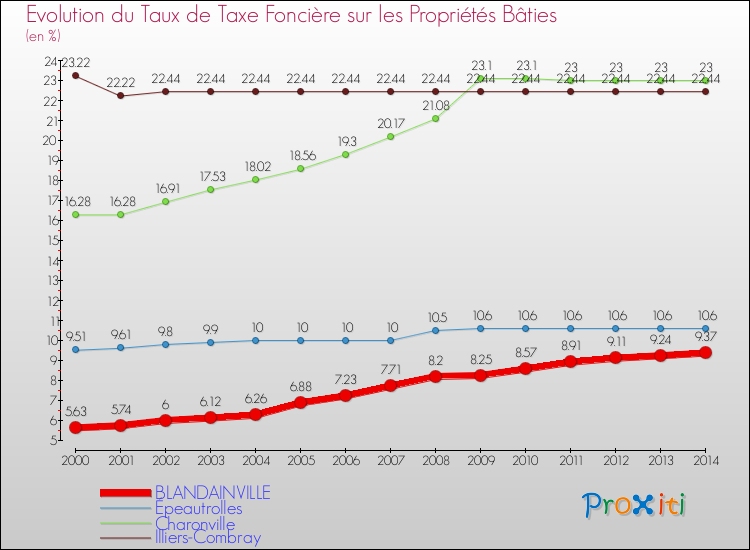 Evolution du taux de la taxe foncière sur le bati pour BLANDAINVILLE et les communes proches de 2000 à 2014 Comparaison des taux de taxe foncière sur le bati pour BLANDAINVILLE et les communes voisines de 2000 à 2014