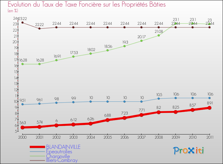 Evolution du taux de la taxe foncière sur le bati pour BLANDAINVILLE et les communes proches Comparaison des taux de taxe foncière sur le bati pour BLANDAINVILLE et les communes voisines