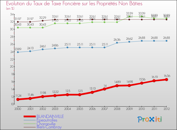 Evolution du taux de la taxe foncière sur les immeubles et terrains non batis pour BLANDAINVILLE et les communes proches de 2000 à 2012 Comparaison des taux de la taxe foncière sur les immeubles et terrains non batis pour BLANDAINVILLE et les communes voisines de 2000 à 2012