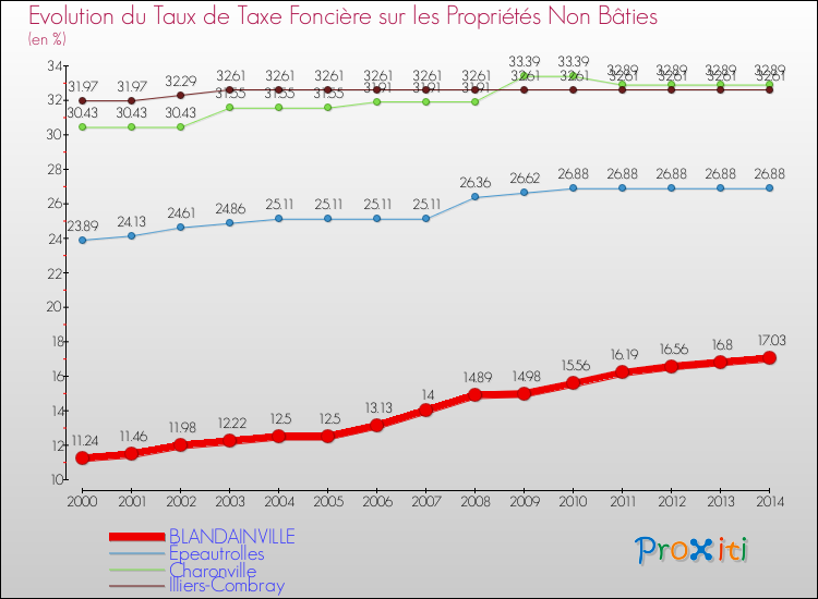 Evolution du taux de la taxe foncière sur les immeubles et terrains non batis pour BLANDAINVILLE et les communes proches de 2000 à 2014 Comparaison des taux de la taxe foncière sur les immeubles et terrains non batis pour BLANDAINVILLE et les communes voisines de 2000 à 2014
