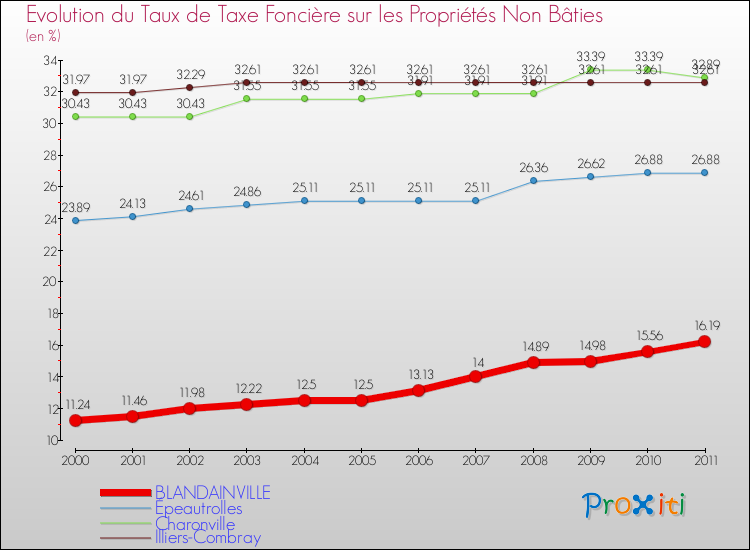 Evolution du taux de la taxe foncière sur les immeubles et terrains non batis pour BLANDAINVILLE et les communes proches Comparaison des taux de la taxe foncière sur les immeubles et terrains non batis pour BLANDAINVILLE et les communes voisines