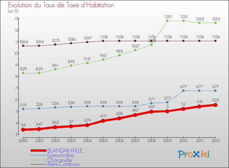 Evolution du taux de la taxe d'habitation pour BLANDAINVILLE et les communes proches Comparaison des taux de la taxe d'habitation pour BLANDAINVILLE et les communes voisines