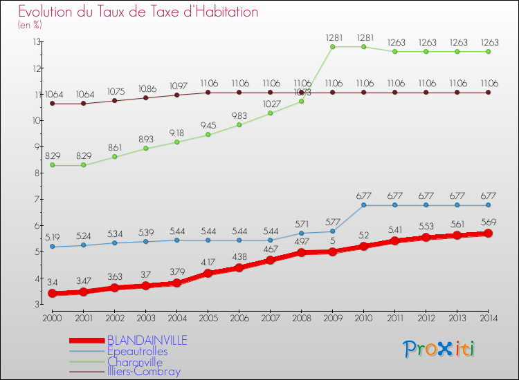 Evolution du taux de la taxe d'habitation pour BLANDAINVILLE et les communes proches de 2000 à 2014 Comparaison des taux de la taxe d'habitation pour BLANDAINVILLE et les communes voisines de 2000 à 2014