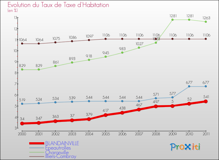 Evolution du taux de la taxe d'habitation pour BLANDAINVILLE et les communes proches Comparaison des taux de la taxe d'habitation pour BLANDAINVILLE et les communes voisines