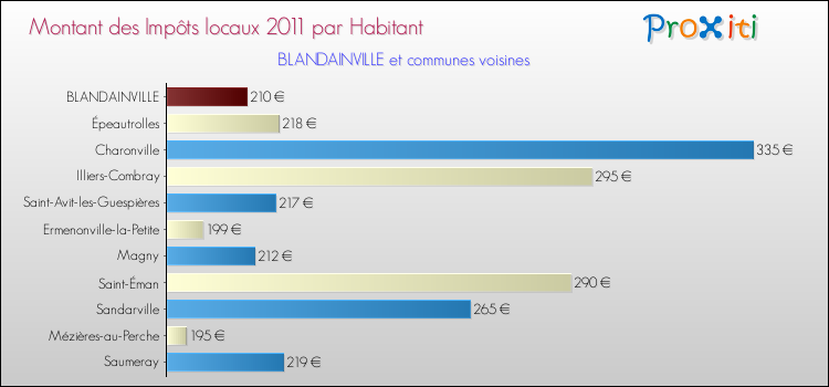 Montant des impôts locaux par Habitant pour BLANDAINVILLE et les communes proches Comparaison des impôts locaux par habitant pour BLANDAINVILLE et les communes voisines