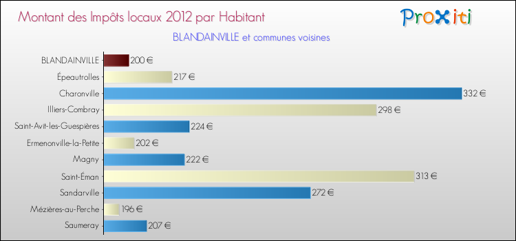 Montant des impôts locaux par Habitant pour BLANDAINVILLE et les communes proches Comparaison des impôts locaux par habitant pour BLANDAINVILLE et les communes voisines
