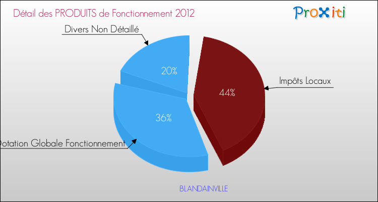 Décomposition du Budget de Fonctionnement 2012 de la commune de BLANDAINVILLE Budget de Fonctionnement 2012 pour la commune de BLANDAINVILLE