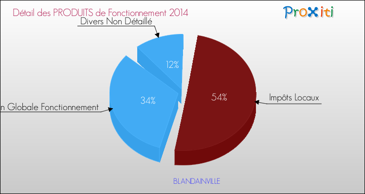 Décomposition du Budget de Fonctionnement 2014 de la commune de BLANDAINVILLE Budget de Fonctionnement 2014 pour la commune de BLANDAINVILLE