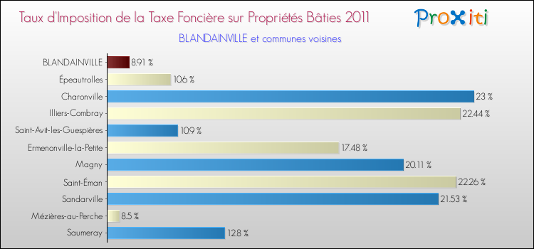 Taux d'imposition de la taxe foncière sur le bati 2011 pour BLANDAINVILLE et les communes proches Comparaison des taux d'imposition de la taxe foncière sur le bati 2011 pour BLANDAINVILLE et les communes voisines