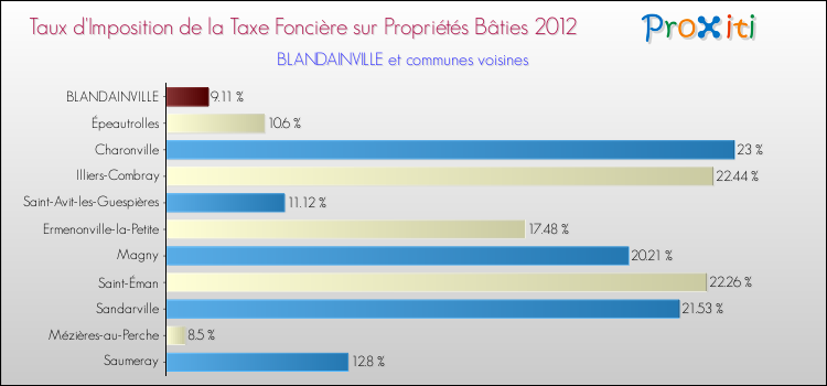 Taux d'imposition de la taxe foncière sur le bati 2012 pour BLANDAINVILLE et les communes proches Comparaison des taux d'imposition de la taxe foncière sur le bati 2012 pour BLANDAINVILLE et les communes voisines