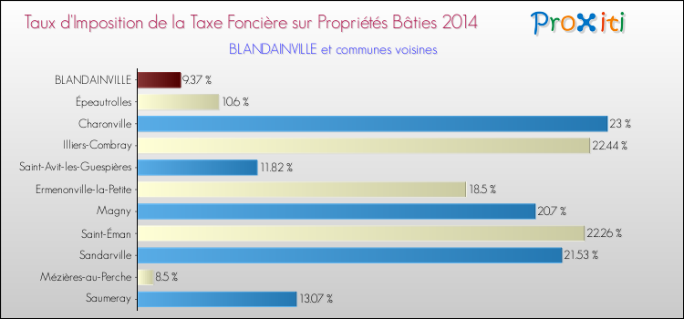 Taux d'imposition de la taxe foncière sur le bati 2014 pour BLANDAINVILLE et les communes proches Comparaison des taux d'imposition de la taxe foncière sur le bati 2014 pour BLANDAINVILLE et les communes voisines