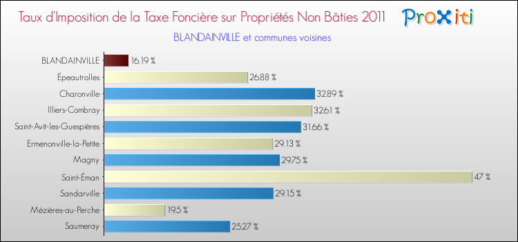 Taux d'imposition de la taxe foncière sur les immeubles et terrains non batis 2011 pour BLANDAINVILLE et les communes proches Comparaison des taux d'imposition de la taxe foncière sur les immeubles et terrains non batis 2011 pour BLANDAINVILLE et les communes voisines