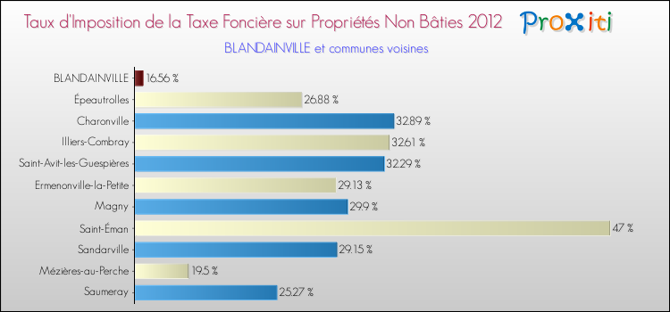 Taux d'imposition de la taxe foncière sur les immeubles et terrains non batis 2012 pour BLANDAINVILLE et les communes proches Comparaison des taux d'imposition de la taxe foncière sur les immeubles et terrains non batis 2012 pour BLANDAINVILLE et les communes voisines